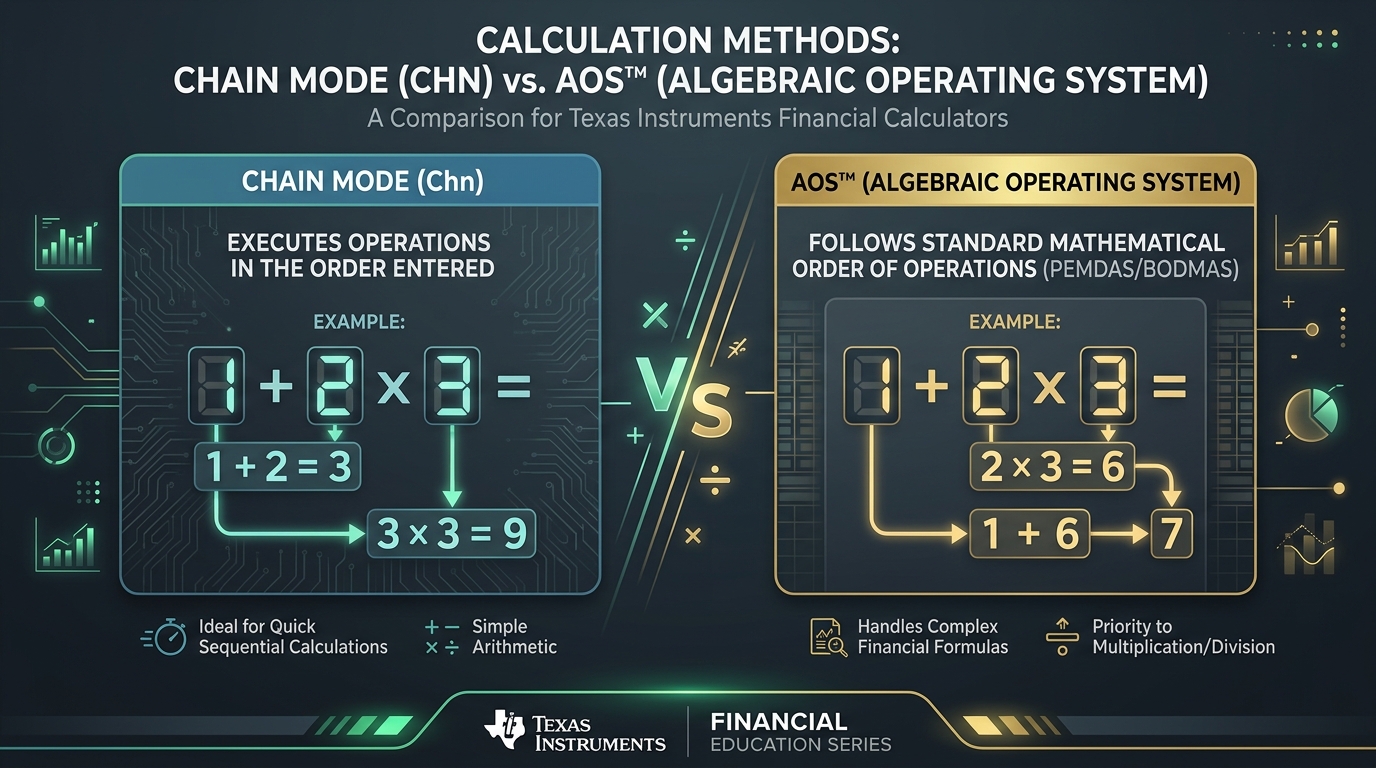 Diagram comparing Chain (Chn) and Algebraic Operating System (AOS) on the Texas Instruments BA II Plus financial calculator